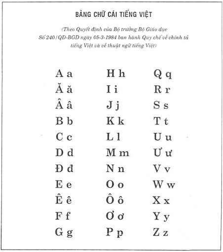 L’alphabet vietnamien